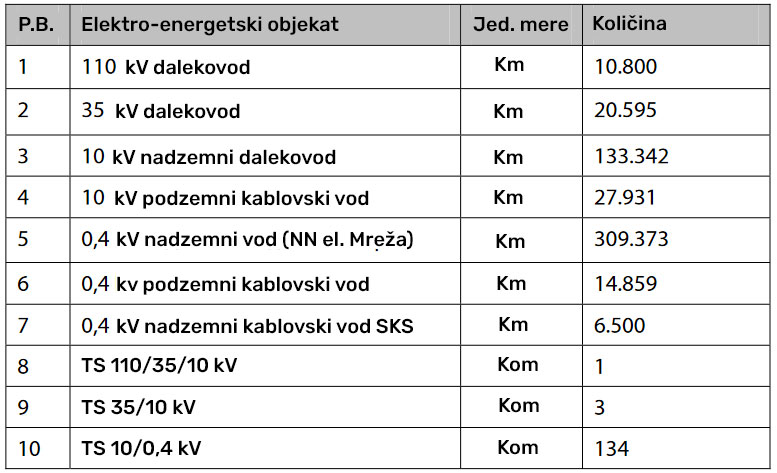 tabela elektromreza podaci Vlasotince